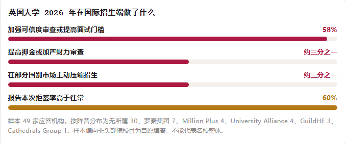 裁员、罢工、院校合并频发!英国大学财务危机,现在去英国留学靠谱吗?插图5 裁员、罢工、院校合并频发!英国大学财务危机,现在去英国留学靠谱吗?
