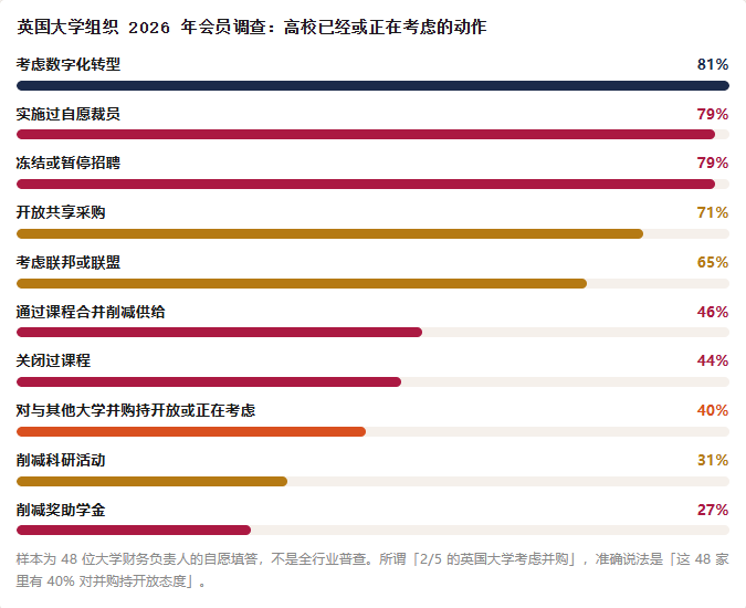 裁员、罢工、院校合并频发!英国大学财务危机,现在去英国留学靠谱吗?插图6 裁员、罢工、院校合并频发!英国大学财务危机,现在去英国留学靠谱吗?
