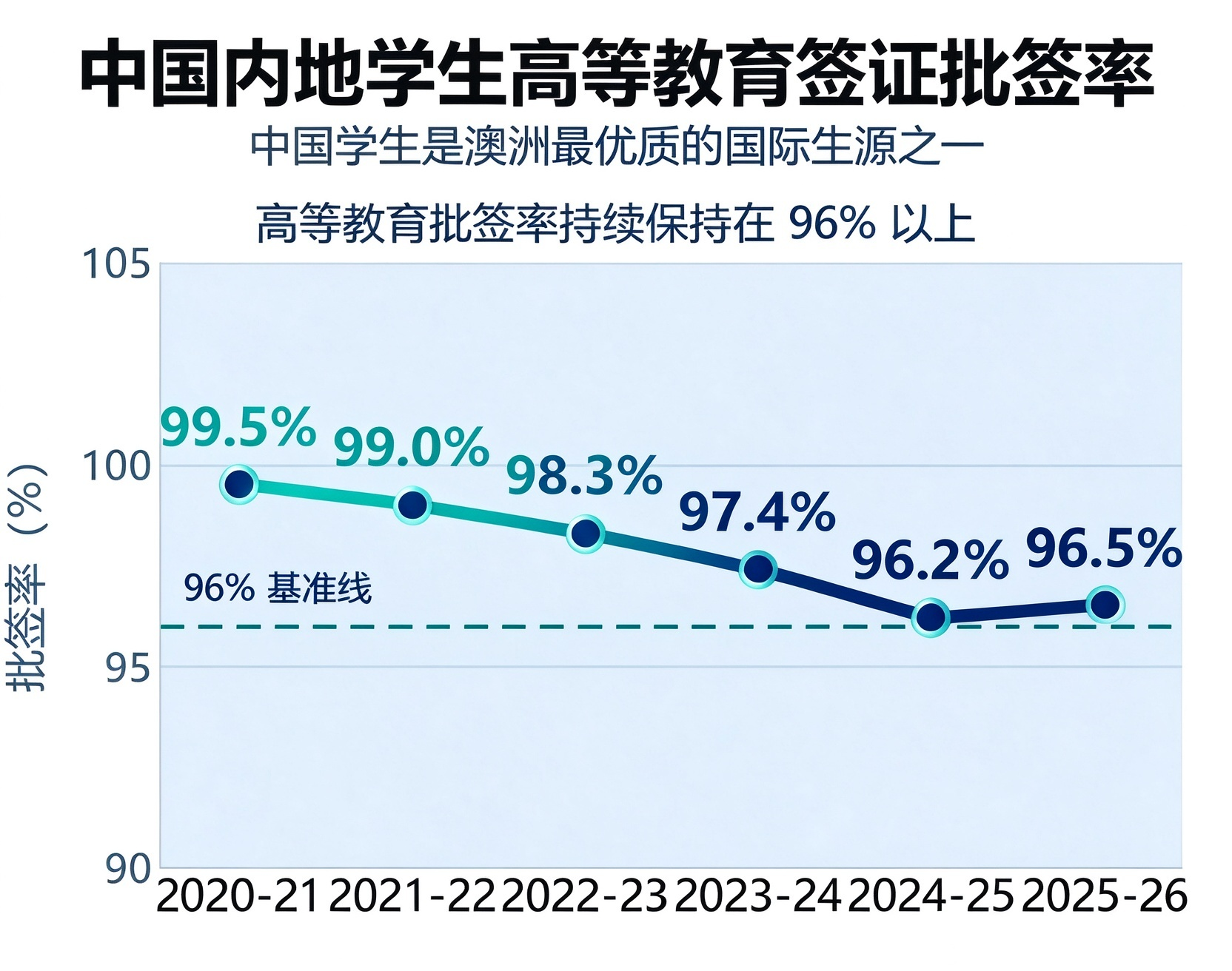2027澳洲学签配额29.5万不变,八大集体降分,双非机会来了?插图 2027澳洲学签配额29.5万不变,八大集体降分,双非机会来了?