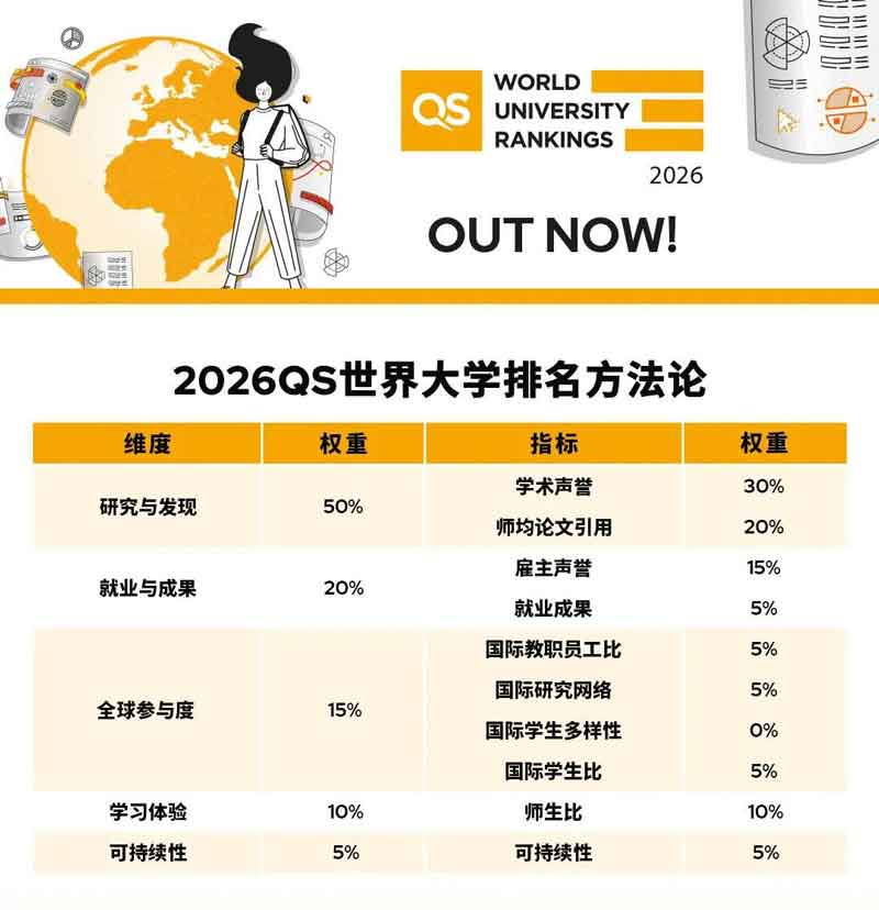 2026年QS世界大学排名发布!澳洲大学集体下滑,香港高校成大赢家?插图 2026QS世界大学排名方法论