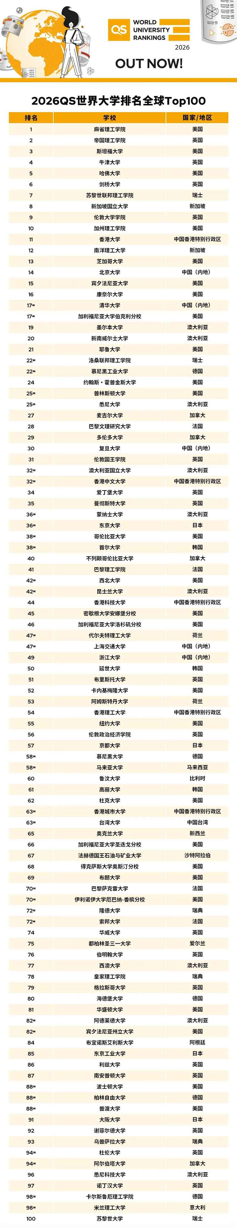 2026年QS世界大学排名发布!澳洲大学集体下滑,香港高校成大赢家?插图1 2026QS世界大学排名全球top100